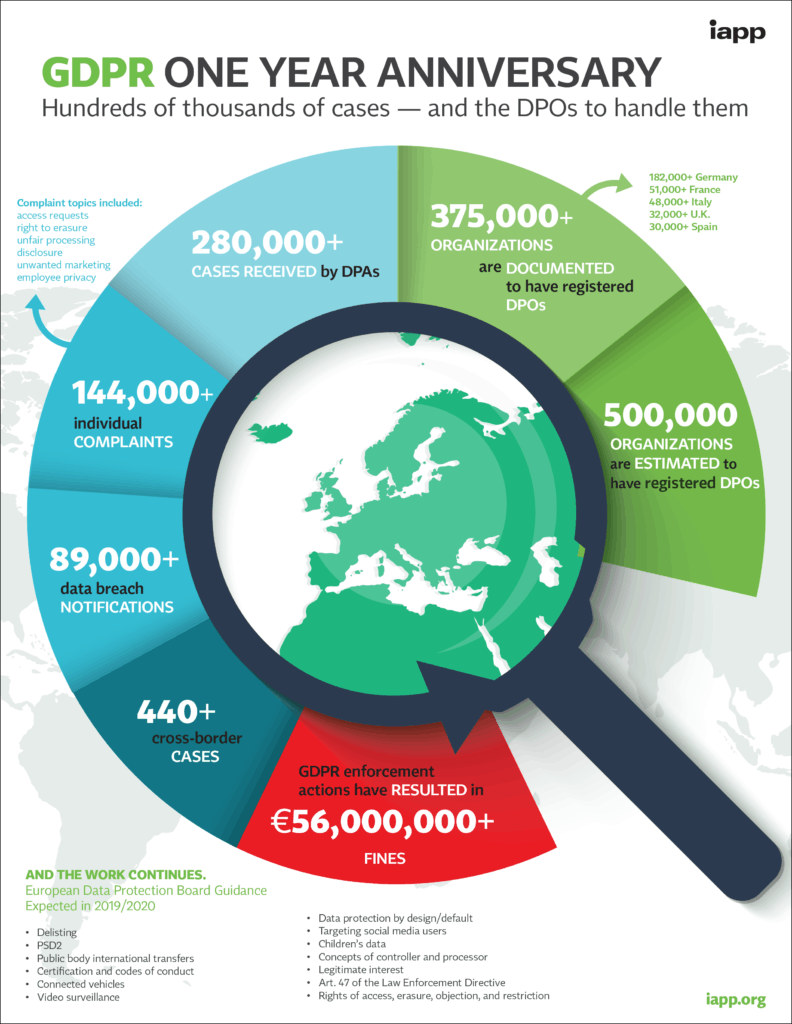 GDPR One Year Anniversary Infographic